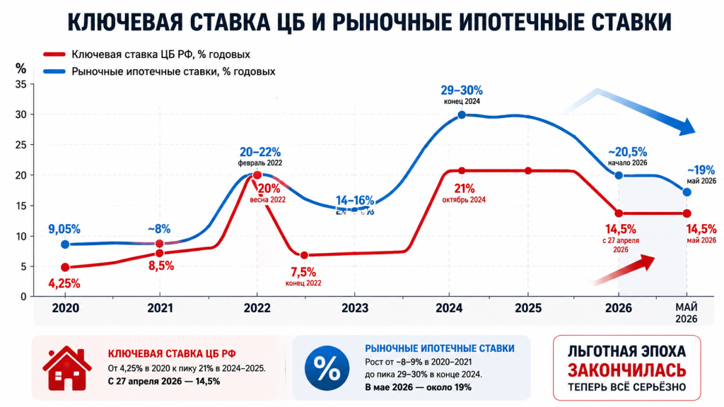 рафик ключевой ставки ЦБ 2026, динамика ипотечных ставок, инфографика рост процентов, тренды рынка недвижимости.png