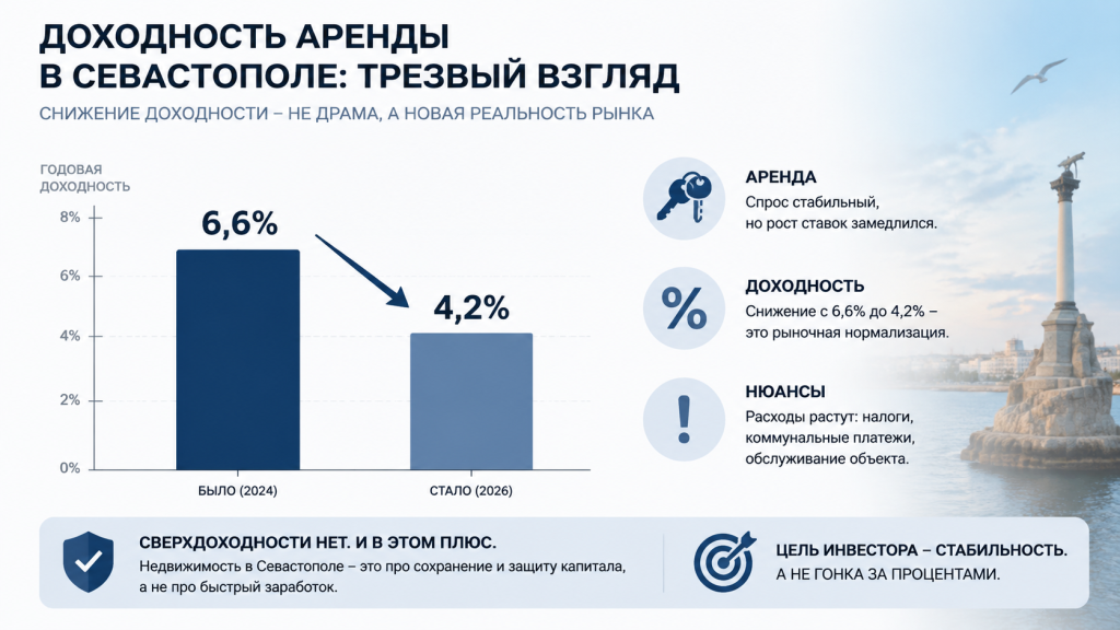 снижение доходности аренды, график 6,6 и 4,2 процента, доходность недвижимости Севастополь, анализ инвестиций 2026.png