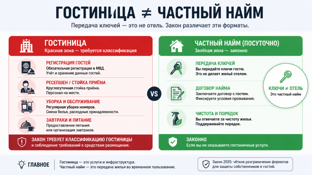 инфографика гостиница против частного найма, что разрешено законом 2025, сравнение форматов аренды.png инфографика гостиница против частного найма, что разрешено законом 2025, сравнение форматов аренды.png