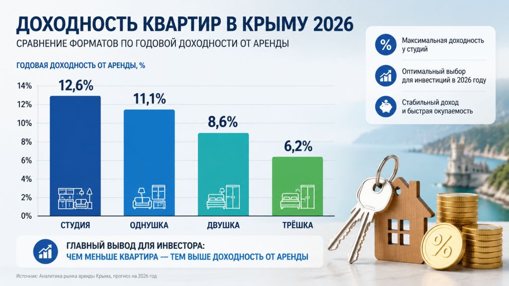 доходность квартир в Крыму 2026, сравнение форматов студия однушка двушка, график арендной доходности, иконки ключей и процентов.png доходность квартир в Крыму 2026, сравнение форматов студия однушка двушка, график арендной доходности, иконки ключей и процентов.png